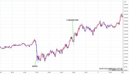 audjpy1min241101.jpg