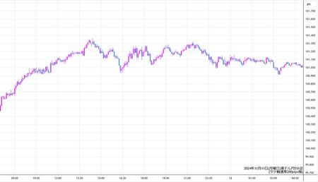 audjpy5min241111.jpg