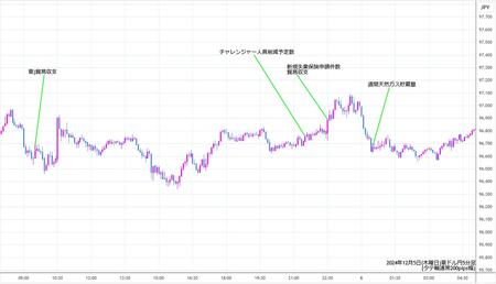 audjpy5min241205.jpg