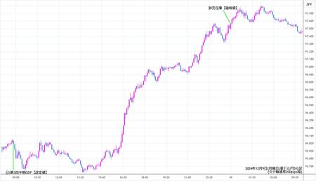 audjpy5min241209.jpg