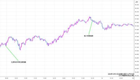 audjpy5min241213.jpg