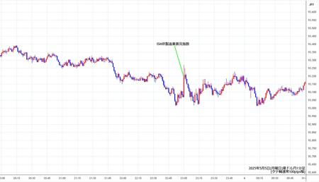 audjpy1min250505.jpg