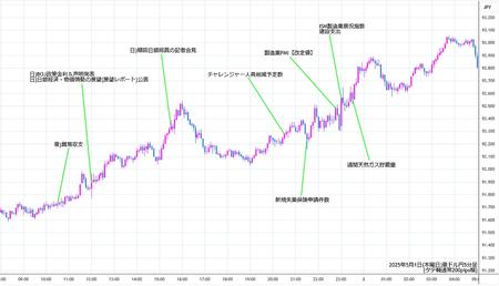 audjpy5min250501.jpg