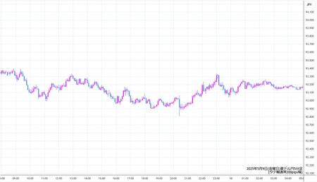 audjpy5min250509.jpg