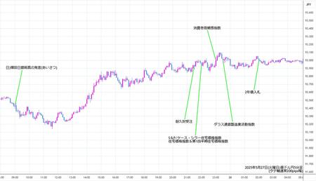 audjpy5min250527.jpg