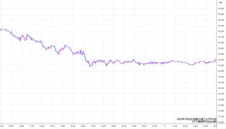 audjpy5min250704.jpg