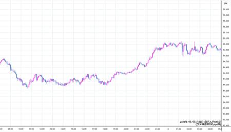 audjpy5min250707.jpg
