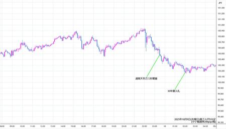 audjpy5min251009.jpg