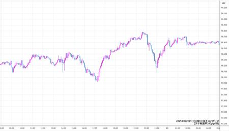 audjpy5min251021.jpg