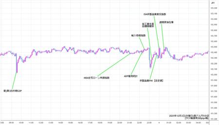 audjpy5min251203.jpg