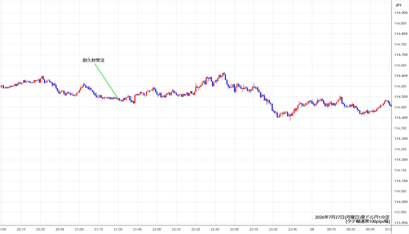 https://audjpy.stg.fxrec.com/img/audjpy1min260727.jpg