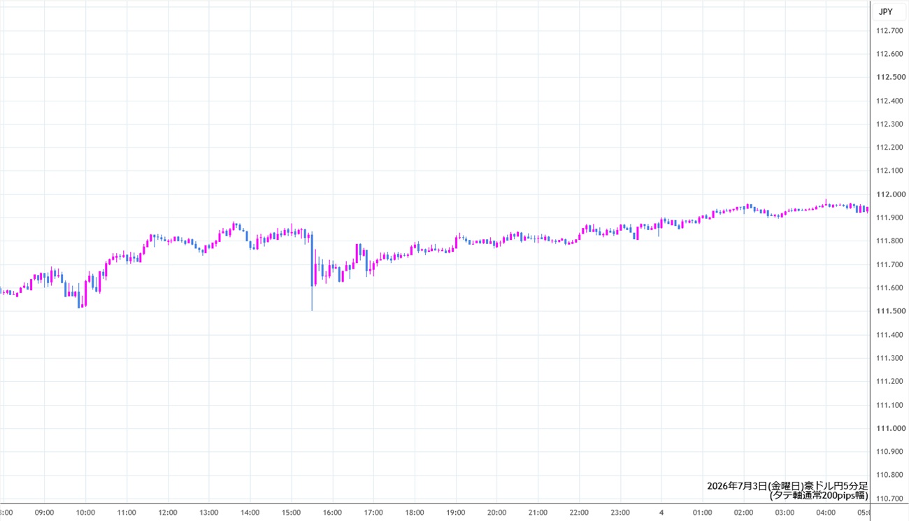 https://audjpy.stg.fxrec.com/img/audjpy5min260703.jpg