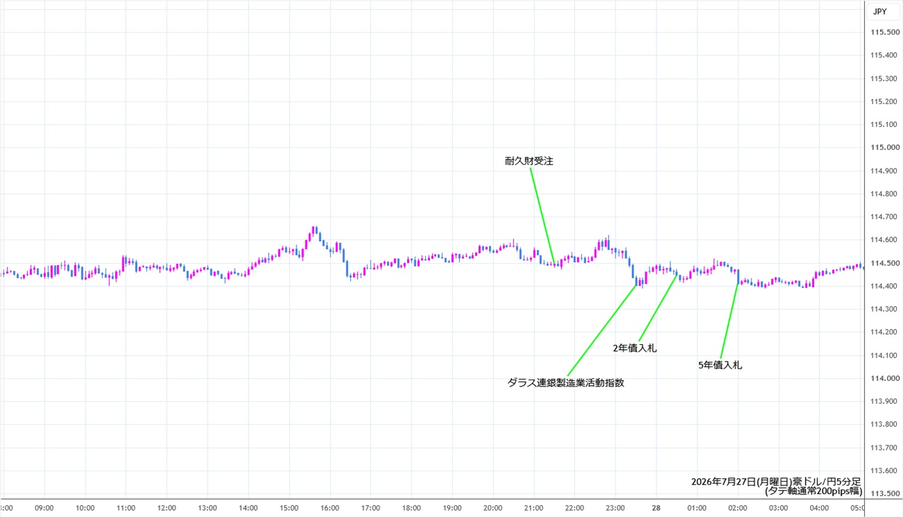 https://audjpy.stg.fxrec.com/img/audjpy5min260727.jpg